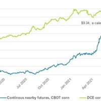 Dalian Corn Futures Chart