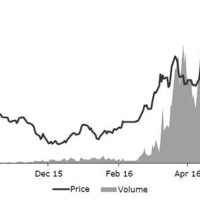 Dalian Iron Ore Futures Chart