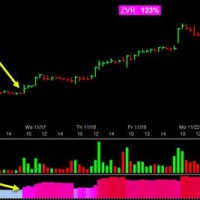 Dan Zanger Chart Pattern