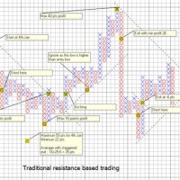 Day Trading With Point And Figure Charts