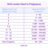 Days Past Ovulation Hcg Chart