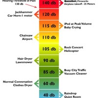 Db Ear Damage Chart