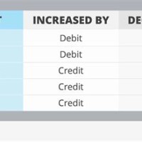 Debits And Credits Chart Of Accounts