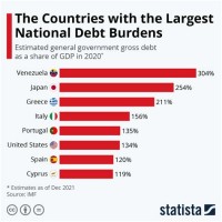 Debt Chart By Country