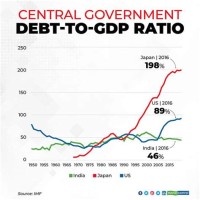 Debt Chart Of India