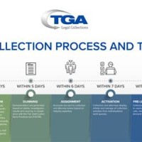 Debt Collection Process Flow Chart In South Africa