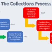 Debt Collection Process Flow Chart Uk