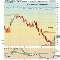 Dec Corn Charts