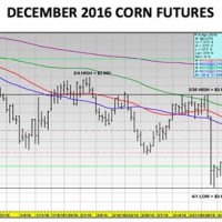 December 2016 Corn Futures Chart