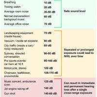 Decibel Chart Hearing Damage With Minutes Of Meeting