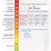 Decibels Noise Level Chart