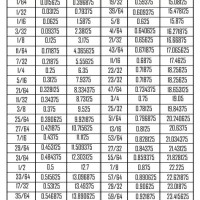 Decimal To Fraction Inch Conversion Chart