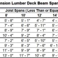 Deck Post Ing Chart