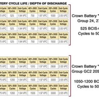 Deep Cycle Marine Battery Parison Chart