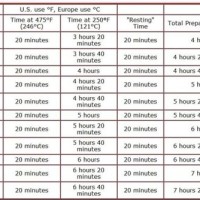 Deep Fry Turkey Time Chart