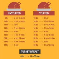 Deep Fry Whole Turkey Time Chart