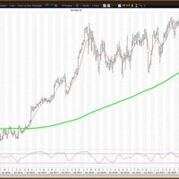 Deere And Co Stock Chart