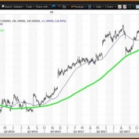 Deere Stock Chart