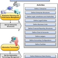 Define Chart Of Accounts In Oracle Fusion