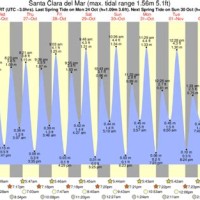 Del Mar Beach Tide Chart