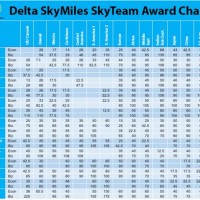 Delta Airlines Award Miles Chart