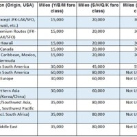 Delta Airlines Miles Upgrade Chart