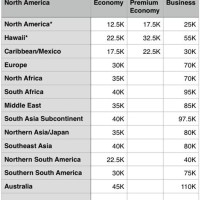 Delta Airlines Rewards Chart