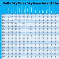 Delta Award Miles Chart