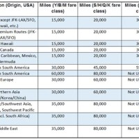 Delta Upgrade With Miles Chart 2018