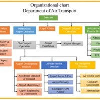 Denver International Airport Anization Chart