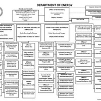 Department Of Energy Chart