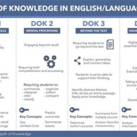 Depth Of Knowledge Chart English Language Arts