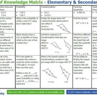 Depth Of Knowledge Chart Math