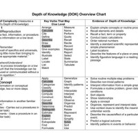 Depth Of Knowledge Dok Overview Chart