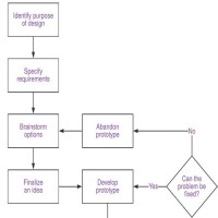 Design Process Flowchart