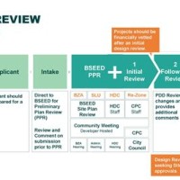 Design Review Process Flowchart