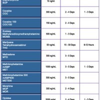 Detection Time Chart