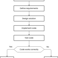 Development Flowchart