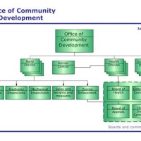 Development Office Anizational Charts