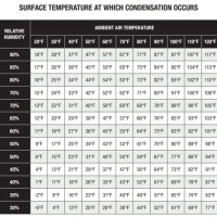 Dew Point Chart Fahrenheit