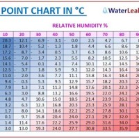 Dew Point Temperature Chart