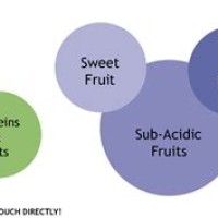 Dherbs Food Bining Chart