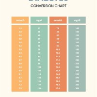 Diabetes Blood Glucose Conversion Chart