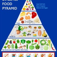 Diabetes Food Pyramid Chart