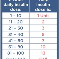 Diabetes Insulin Dose Chart