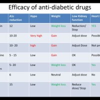 Diabetes Medications Chart 2020
