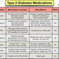 Diabetes Medications Chart