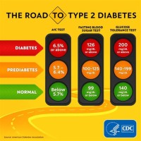Diabetes Type 2 Test Chart