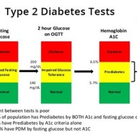 Diabetes Type 2 Test Charter