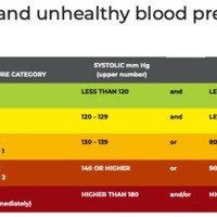 Diabetic Blood Pressure Chart